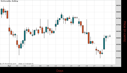 Mcdonalds Chart April 2015