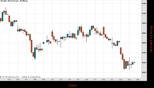 Anglo American PLC Chart July 2015