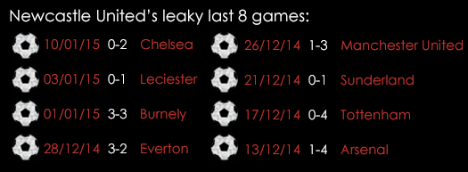 Newcastle United 's Leaky Last 8 Games
