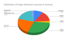 Distributionofangloamericanssourcesofrevenue