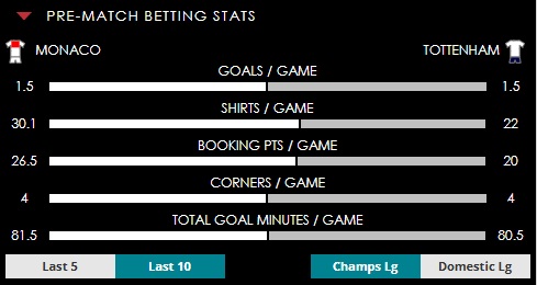 Monaco v Tottenham pre-match betting stats 221025